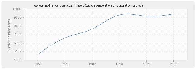 La Trinité : Cubic interpolation of population growth